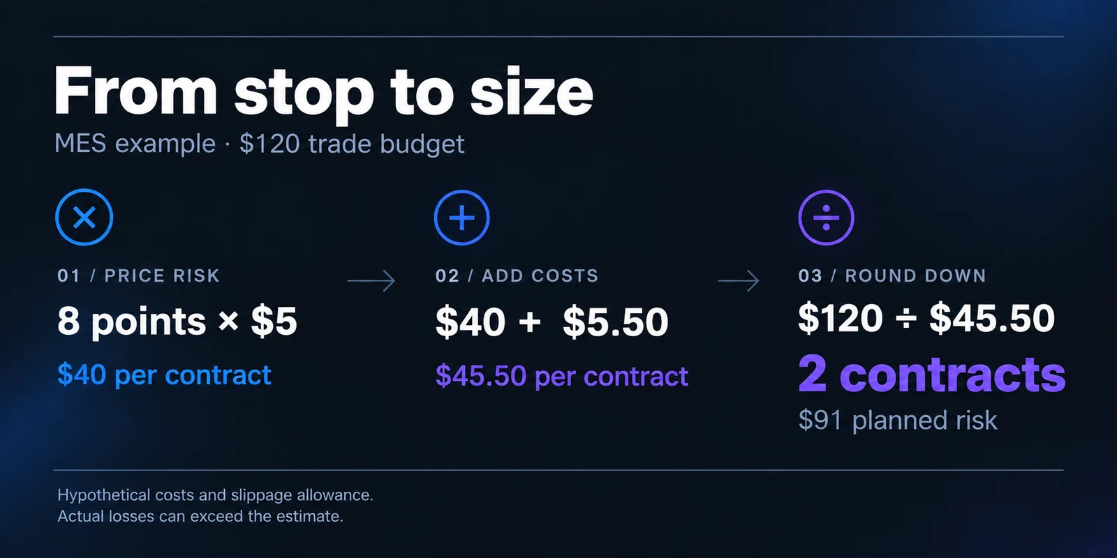 Position sizing example: eight MES points times $5 equals $40. Add $5.50 in assumed costs and slippage for $45.50 per contract. A $120 budget permits two contracts, or $91 planned risk.