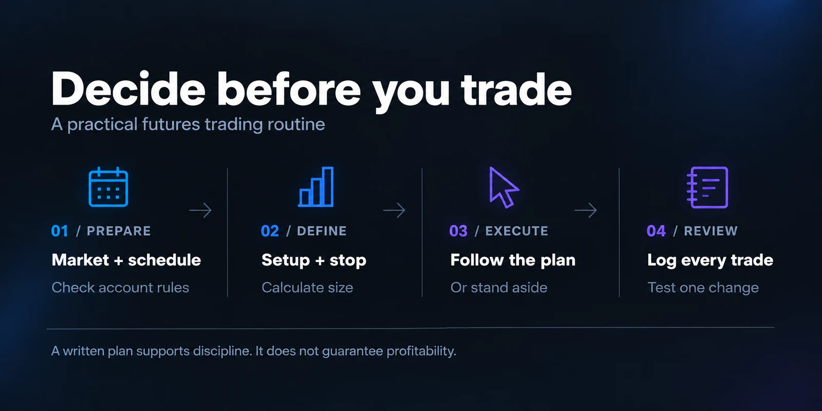 Five steps in a futures trading plan: verify market and schedule; define setup and invalidation; calculate size and limits; execute or stand aside; journal and review. Account rules apply at every step.