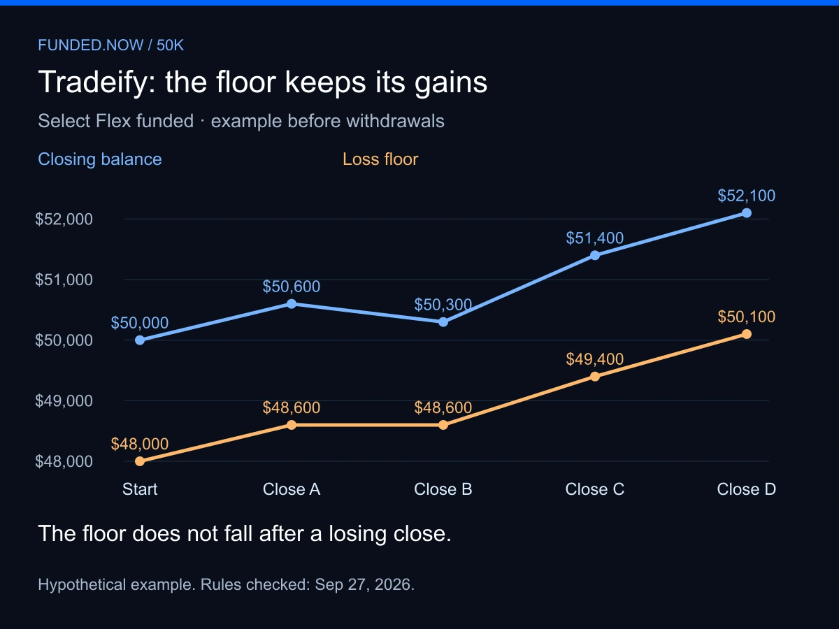 Hypothetical Select Flex example: the floor rises after profitable closes, stays at $48,600 after a losing close, and later locks at $50,100.